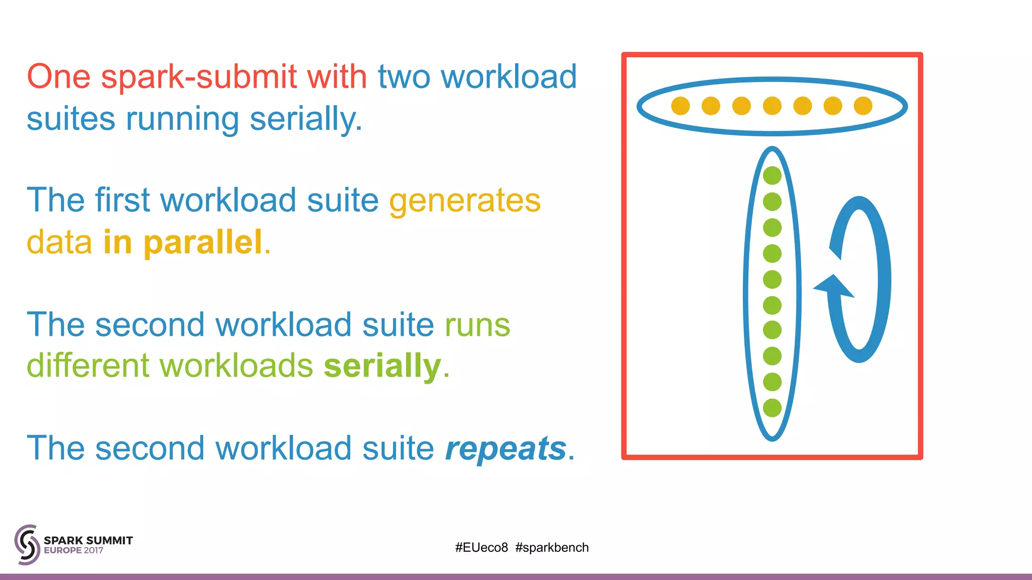 One spark-submit with two workload
suites running serially.
The first workload suite generates
data in parallel.
The second workload suite runs
different workloads serially.
The second workload suite repeats.
#EUeco8 #sparkbench
 