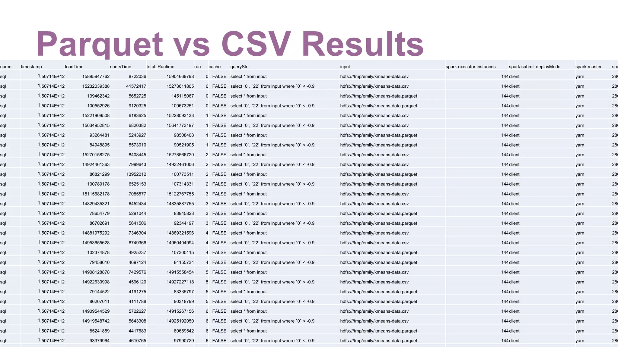 #EUeco8 #sparkbench
Parquet vs CSV Resultsname timestamp loadTime queryTime total_Runtime run cache queryStr input spark.executor.instances spark.submit.deployMode spark.master spa
sql 1.50714E+12 15895947762 8722036 15904669798 0 FALSE select * from input hdfs:///tmp/emily/kmeans-data.csv 144client yarn 28G
sql 1.50714E+12 15232039388 41572417 15273611805 0 FALSE select `0`, `22` from input where `0` < -0.9 hdfs:///tmp/emily/kmeans-data.csv 144client yarn 28G
sql 1.50714E+12 139462342 5652725 145115067 0 FALSE select * from input hdfs:///tmp/emily/kmeans-data.parquet 144client yarn 28G
sql 1.50714E+12 100552926 9120325 109673251 0 FALSE select `0`, `22` from input where `0` < -0.9 hdfs:///tmp/emily/kmeans-data.parquet 144client yarn 28G
sql 1.50714E+12 15221909508 6183625 15228093133 1 FALSE select * from input hdfs:///tmp/emily/kmeans-data.csv 144client yarn 28G
sql 1.50714E+12 15634952815 6820382 15641773197 1 FALSE select `0`, `22` from input where `0` < -0.9 hdfs:///tmp/emily/kmeans-data.csv 144client yarn 28G
sql 1.50714E+12 93264481 5243927 98508408 1 FALSE select * from input hdfs:///tmp/emily/kmeans-data.parquet 144client yarn 28G
sql 1.50714E+12 84948895 5573010 90521905 1 FALSE select `0`, `22` from input where `0` < -0.9 hdfs:///tmp/emily/kmeans-data.parquet 144client yarn 28G
sql 1.50714E+12 15270158275 8408445 15278566720 2 FALSE select * from input hdfs:///tmp/emily/kmeans-data.csv 144client yarn 28G
sql 1.50714E+12 14924461363 7999643 14932461006 2 FALSE select `0`, `22` from input where `0` < -0.9 hdfs:///tmp/emily/kmeans-data.csv 144client yarn 28G
sql 1.50714E+12 86821299 13952212 100773511 2 FALSE select * from input hdfs:///tmp/emily/kmeans-data.parquet 144client yarn 28G
sql 1.50714E+12 100789178 6525153 107314331 2 FALSE select `0`, `22` from input where `0` < -0.9 hdfs:///tmp/emily/kmeans-data.parquet 144client yarn 28G
sql 1.50714E+12 15115682178 7085577 15122767755 3 FALSE select * from input hdfs:///tmp/emily/kmeans-data.csv 144client yarn 28G
sql 1.50714E+12 14829435321 6452434 14835887755 3 FALSE select `0`, `22` from input where `0` < -0.9 hdfs:///tmp/emily/kmeans-data.csv 144client yarn 28G
sql 1.50714E+12 78654779 5291044 83945823 3 FALSE select * from input hdfs:///tmp/emily/kmeans-data.parquet 144client yarn 28G
sql 1.50714E+12 86702691 5641506 92344197 3 FALSE select `0`, `22` from input where `0` < -0.9 hdfs:///tmp/emily/kmeans-data.parquet 144client yarn 28G
sql 1.50714E+12 14881975292 7346304 14889321596 4 FALSE select * from input hdfs:///tmp/emily/kmeans-data.csv 144client yarn 28G
sql 1.50714E+12 14953655628 6749366 14960404994 4 FALSE select `0`, `22` from input where `0` < -0.9 hdfs:///tmp/emily/kmeans-data.csv 144client yarn 28G
sql 1.50714E+12 102374878 4925237 107300115 4 FALSE select * from input hdfs:///tmp/emily/kmeans-data.parquet 144client yarn 28G
sql 1.50714E+12 79458610 4697124 84155734 4 FALSE select `0`, `22` from input where `0` < -0.9 hdfs:///tmp/emily/kmeans-data.parquet 144client yarn 28G
sql 1.50714E+12 14908128878 7429576 14915558454 5 FALSE select * from input hdfs:///tmp/emily/kmeans-data.csv 144client yarn 28G
sql 1.50714E+12 14922630998 4596120 14927227118 5 FALSE select `0`, `22` from input where `0` < -0.9 hdfs:///tmp/emily/kmeans-data.csv 144client yarn 28G
sql 1.50714E+12 79144522 4191275 83335797 5 FALSE select * from input hdfs:///tmp/emily/kmeans-data.parquet 144client yarn 28G
sql 1.50714E+12 86207011 4111788 90318799 5 FALSE select `0`, `22` from input where `0` < -0.9 hdfs:///tmp/emily/kmeans-data.parquet 144client yarn 28G
sql 1.50714E+12 14909544529 5722627 14915267156 6 FALSE select * from input hdfs:///tmp/emily/kmeans-data.csv 144client yarn 28G
sql 1.50714E+12 14919548742 5643308 14925192050 6 FALSE select `0`, `22` from input where `0` < -0.9 hdfs:///tmp/emily/kmeans-data.csv 144client yarn 28G
sql 1.50714E+12 85241859 4417683 89659542 6 FALSE select * from input hdfs:///tmp/emily/kmeans-data.parquet 144client yarn 28G
sql 1.50714E+12 93379964 4610765 97990729 6 FALSE select `0`, `22` from input where `0` < -0.9 hdfs:///tmp/emily/kmeans-data.parquet 144client yarn 28G
 