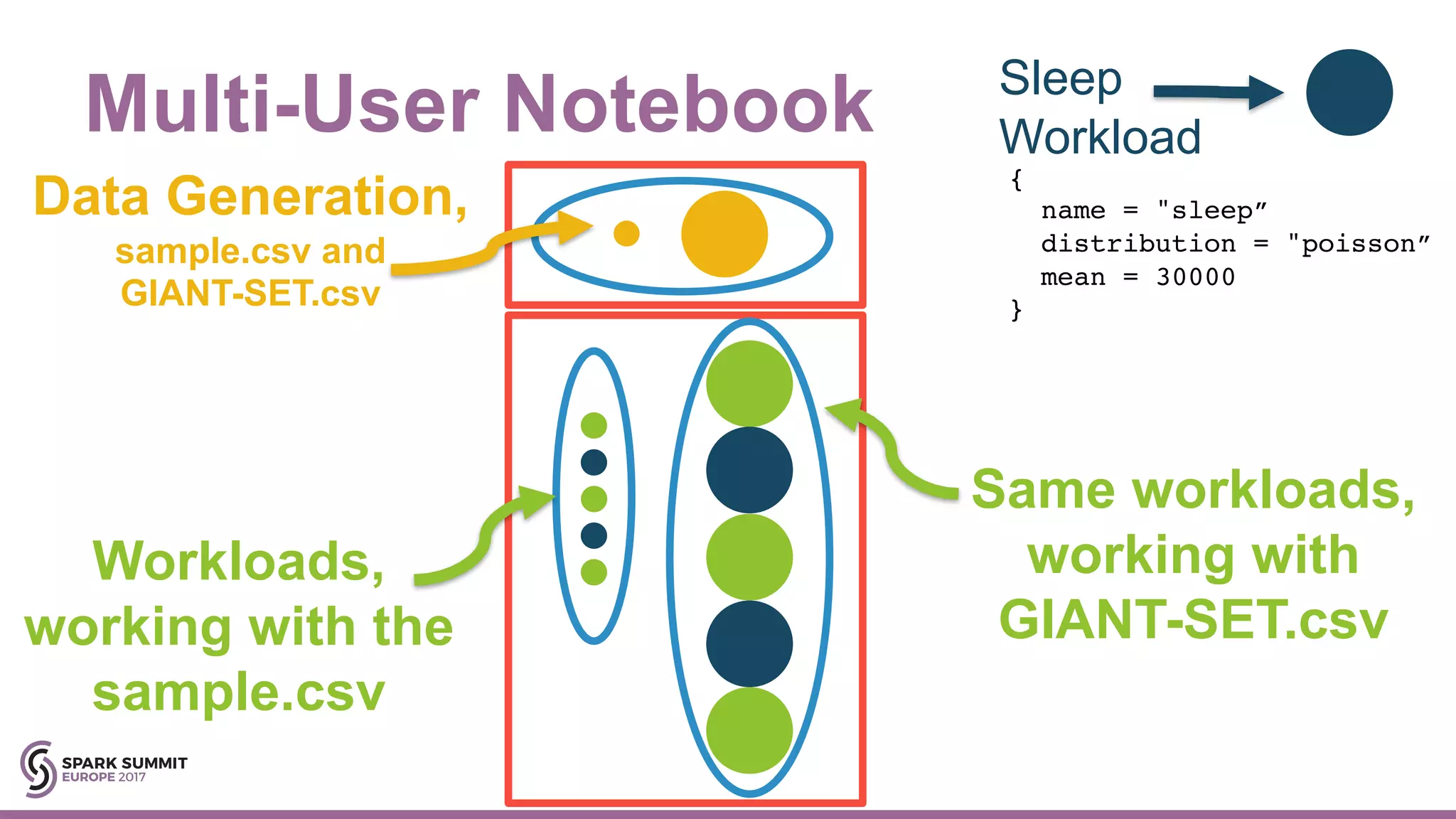 Multi-User Notebook
Data Generation,
sample.csv and
GIANT-SET.csv
Workloads,
working with the
sample.csv
Same workloads,
working with
GIANT-SET.csv
{
name = "sleep”
distribution = "poisson”
mean = 30000
}
Sleep
Workload
 
