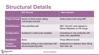 Structural Details
Old Version ✨ New Version✨
Project Design Series of shell scripts calling
individually built jars
Scala project built using SBT
Build/Release Manually/Manually SBT, TravisCI, auto-release to
Github Releases on PR merge
Configuration Scattered in shell script variables Centralized in one config file with
many new capabilities
Parallelism None Three different levels!
Custom
Workloads
Requires writing a new subproject with
all accompanying bash
Implement our abstract class, Bring
Your Own Jar
#EUeco8 #sparkbench
 