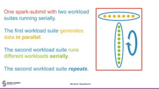 One spark-submit with two workload
suites running serially.
The first workload suite generates
data in parallel.
The second workload suite runs
different workloads serially.
The second workload suite repeats.
#EUeco8 #sparkbench
 