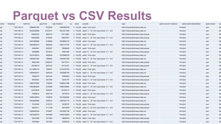 #EUeco8 #sparkbench
Parquet vs CSV Resultsname timestamp loadTime queryTime total_Runtime run cache queryStr input spark.executor.instances spark.submit.deployMode spark.master spa
sql 1.50714E+12 15895947762 8722036 15904669798 0 FALSE select * from input hdfs:///tmp/emily/kmeans-data.csv 144client yarn 28G
sql 1.50714E+12 15232039388 41572417 15273611805 0 FALSE select `0`, `22` from input where `0` < -0.9 hdfs:///tmp/emily/kmeans-data.csv 144client yarn 28G
sql 1.50714E+12 139462342 5652725 145115067 0 FALSE select * from input hdfs:///tmp/emily/kmeans-data.parquet 144client yarn 28G
sql 1.50714E+12 100552926 9120325 109673251 0 FALSE select `0`, `22` from input where `0` < -0.9 hdfs:///tmp/emily/kmeans-data.parquet 144client yarn 28G
sql 1.50714E+12 15221909508 6183625 15228093133 1 FALSE select * from input hdfs:///tmp/emily/kmeans-data.csv 144client yarn 28G
sql 1.50714E+12 15634952815 6820382 15641773197 1 FALSE select `0`, `22` from input where `0` < -0.9 hdfs:///tmp/emily/kmeans-data.csv 144client yarn 28G
sql 1.50714E+12 93264481 5243927 98508408 1 FALSE select * from input hdfs:///tmp/emily/kmeans-data.parquet 144client yarn 28G
sql 1.50714E+12 84948895 5573010 90521905 1 FALSE select `0`, `22` from input where `0` < -0.9 hdfs:///tmp/emily/kmeans-data.parquet 144client yarn 28G
sql 1.50714E+12 15270158275 8408445 15278566720 2 FALSE select * from input hdfs:///tmp/emily/kmeans-data.csv 144client yarn 28G
sql 1.50714E+12 14924461363 7999643 14932461006 2 FALSE select `0`, `22` from input where `0` < -0.9 hdfs:///tmp/emily/kmeans-data.csv 144client yarn 28G
sql 1.50714E+12 86821299 13952212 100773511 2 FALSE select * from input hdfs:///tmp/emily/kmeans-data.parquet 144client yarn 28G
sql 1.50714E+12 100789178 6525153 107314331 2 FALSE select `0`, `22` from input where `0` < -0.9 hdfs:///tmp/emily/kmeans-data.parquet 144client yarn 28G
sql 1.50714E+12 15115682178 7085577 15122767755 3 FALSE select * from input hdfs:///tmp/emily/kmeans-data.csv 144client yarn 28G
sql 1.50714E+12 14829435321 6452434 14835887755 3 FALSE select `0`, `22` from input where `0` < -0.9 hdfs:///tmp/emily/kmeans-data.csv 144client yarn 28G
sql 1.50714E+12 78654779 5291044 83945823 3 FALSE select * from input hdfs:///tmp/emily/kmeans-data.parquet 144client yarn 28G
sql 1.50714E+12 86702691 5641506 92344197 3 FALSE select `0`, `22` from input where `0` < -0.9 hdfs:///tmp/emily/kmeans-data.parquet 144client yarn 28G
sql 1.50714E+12 14881975292 7346304 14889321596 4 FALSE select * from input hdfs:///tmp/emily/kmeans-data.csv 144client yarn 28G
sql 1.50714E+12 14953655628 6749366 14960404994 4 FALSE select `0`, `22` from input where `0` < -0.9 hdfs:///tmp/emily/kmeans-data.csv 144client yarn 28G
sql 1.50714E+12 102374878 4925237 107300115 4 FALSE select * from input hdfs:///tmp/emily/kmeans-data.parquet 144client yarn 28G
sql 1.50714E+12 79458610 4697124 84155734 4 FALSE select `0`, `22` from input where `0` < -0.9 hdfs:///tmp/emily/kmeans-data.parquet 144client yarn 28G
sql 1.50714E+12 14908128878 7429576 14915558454 5 FALSE select * from input hdfs:///tmp/emily/kmeans-data.csv 144client yarn 28G
sql 1.50714E+12 14922630998 4596120 14927227118 5 FALSE select `0`, `22` from input where `0` < -0.9 hdfs:///tmp/emily/kmeans-data.csv 144client yarn 28G
sql 1.50714E+12 79144522 4191275 83335797 5 FALSE select * from input hdfs:///tmp/emily/kmeans-data.parquet 144client yarn 28G
sql 1.50714E+12 86207011 4111788 90318799 5 FALSE select `0`, `22` from input where `0` < -0.9 hdfs:///tmp/emily/kmeans-data.parquet 144client yarn 28G
sql 1.50714E+12 14909544529 5722627 14915267156 6 FALSE select * from input hdfs:///tmp/emily/kmeans-data.csv 144client yarn 28G
sql 1.50714E+12 14919548742 5643308 14925192050 6 FALSE select `0`, `22` from input where `0` < -0.9 hdfs:///tmp/emily/kmeans-data.csv 144client yarn 28G
sql 1.50714E+12 85241859 4417683 89659542 6 FALSE select * from input hdfs:///tmp/emily/kmeans-data.parquet 144client yarn 28G
sql 1.50714E+12 93379964 4610765 97990729 6 FALSE select `0`, `22` from input where `0` < -0.9 hdfs:///tmp/emily/kmeans-data.parquet 144client yarn 28G
 
