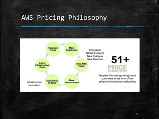 AWS Pricing Philosophy
16
 