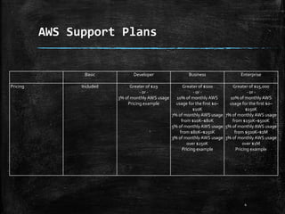 AWS Support Plans
4
Basic Developer Business Enterprise
Pricing Included Greater of $29
- or -
3% of monthlyAWS usage
Pricing example
Greater of $100
- or -
10% of monthlyAWS
usage for the first $0–
$10K
7% of monthlyAWS usage
from $10K–$80K
5% of monthlyAWS usage
from $80K–$250K
3% of monthlyAWS usage
over $250K
Pricing example
Greater of $15,000
- or -
10% of monthlyAWS
usage for the first $0–
$150K
7% of monthlyAWS usage
from $150K–$500K
5% of monthlyAWS usage
from $500K–$1M
3% of monthlyAWS usage
over $1M
Pricing example
 