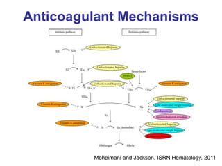 Moheimani and Jackson, ISRN Hematology, 2011
Anticoagulant Mechanisms
 