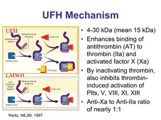 UFH Mechanism
• 4-30 kDa (mean 15 kDa)
• Enhances binding of
antithrombin (AT) to
thrombin (IIa) and
activated factor X (Xa)
• By inactivating thrombin,
also inhibits thrombin-
induced activation of
Plts, V, VIII, XI, XIII
• Anti-Xa to Anti-IIa ratio
of nearly 1:1
Weitz, NEJM, 1997
 