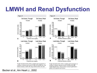 LMWH and Renal Dysfunction
Becker et al., Am Heart J., 2002
 