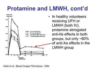 Protamine and LMWH, cont’d
• In healthy volunteers
receiving UFH or
LMWH (both IV),
protamine abrogated
anti-IIa effects in both
groups, but only ~80%
of anti-Xa effects in the
LMWH group
Holst et al., Blood Coagul Fibrinolysis, 1994
 