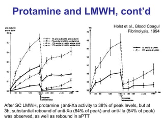 After SC LMWH, protamine ↓anti-Xa activity to 38% of peak levels, but at
3h, substantial rebound of anti-Xa (64% of peak) and anti-IIa (54% of peak)
was observed, as well as rebound in aPTT
Protamine and LMWH, cont’d
Holst et al., Blood Coagul
Fibrinolysis, 1994
 