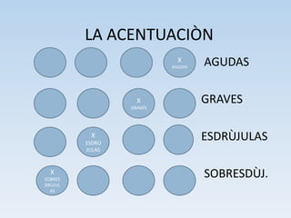 LA ACENTUACIÒN X AGUDAS                                                                 AGUDAS                                                                                  GRAVES                                                                ESDRÙJULAS                                                                  SOBRESDÙJ. X GRAVES X ESDRÙJULAS X SOBRESDRÙJULAS 