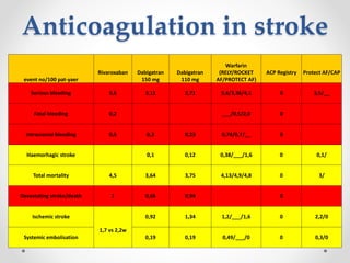 Anticoagulation in stroke 
event no/100 pat-yaer 
Rivaroxaban Dabigatran 
150 mg 
Dabigatran 
110 mg 
Warfarin 
(RELY/ROCKET 
AF/PROTECT AF) 
ACP Registry Protect AF/CAP 
Serious bleeding 3,6 3,11 2,71 3,4/3,36/4,1 0 3,5/__ 
Fatal bleeding 0,2 ___/0,5/2,0 0 
Intracranial bleeding 0,5 0,3 0,23 0,74/0,7/__ 0 
Haemorhagic stroke 0,1 0,12 0,38/___/1,6 0 0,1/ 
Total mortality 4,5 3,64 3,75 4,13/4,9/4,8 0 3/ 
Devastating stroke/death 1 0,66 0,94 0 
Ischemic stroke 
1,7 vs 2,2w 
0,92 1,34 1,2/___/1,6 0 2,2/0 
Systemic embolisation 0,19 0,19 0,49/___/0 0 0,3/0 
 