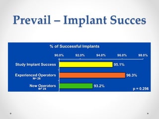 Prevail – Implant Succes 
 
