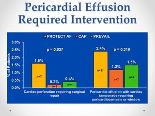 Pericardial Effusion 
Required Intervention 
