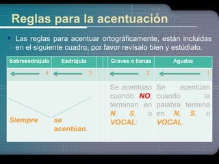Reglas para la acentuación 
 Las reglas para acentuar ortográficamente, están incluidas 
en el siguiente cuadro, por favor revísalo bien y estúdialo. 
Sobreesdrújula Esdrújula Graves o llanas Agudas 
4 3 2 1 
Siempre se 
acentúan. 
Se acentúan 
cuando NO, 
terminan en 
N, S, o 
VOCAL: 
Se acentúan 
cuando la 
palabra termina 
en N, S, o 
VOCAL. 
 
