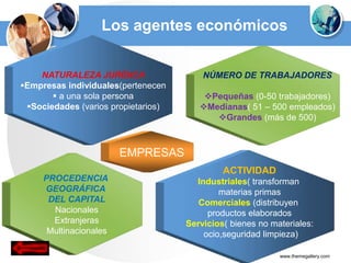 Los agentes económicos


    NATURALEZA JURÍDICA                  NÚMERO DE TRABAJADORES
Empresas individuales(pertenecen
        a una sola persona              Pequeñas (0-50 trabajadores)
 Sociedades (varios propietarios)      Medianas( 51 – 500 empleados)
                                           Grandes (más de 500)



                        EMPRESAS
                                              ACTIVIDAD
     PROCEDENCIA                       Industriales( transforman
     GEOGRÁFICA                              materias primas
      DEL CAPITAL                       Comerciales (distribuyen
       Nacionales                         productos elaborados
       Extranjeras                   Servicios( bienes no materiales:
      Multinacionales                    ocio,seguridad limpieza)

                                                            www.themegallery.com
 