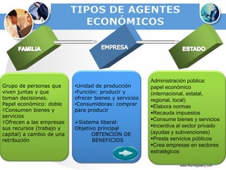 Administración pública:
Grupo de personas que      •Unidad de producción        papel económico
viven juntas y que         •Función: producir y         (internacional, estatal,
toman decisiones.          ofrecer bienes y servicios   regional, local)
Papel económico: doble     •Consumidoras: comprar       Elabora normas
Consumen bienes y         para producir
                                                        Recauda impuestos
servicios
                                                        Consume bienes y servicios
Ofrecen a las empresas    Sistema liberal:
sus recursos (trabajo y    Objetivo principal           Incentiva al sector privado
capital) a cambio de una          OBTENCIÓN DE          (ayudas y subvenciones)
retribución                       BENEFICIOS            Presta servicios públicos
                                                        Crea empresas en sectores
                                                        estratégicos

                                                                    www.themegallery.com
 