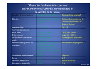 Diferencias fundamentales entre el
             entrenamiento estructural y Funcional para el
                        desarrollo de la fuerza.
Variables de entrenamiento     Entrenamiento estructural         Entrenamiento funcional

Objetivo                       Activar y Fatigar los músculos    Reclutar el mayor número de
                               ejercitados                       UM con una frecuencia de
                                                                 descarga óptima.
Intensidad (RM)                5 – 7 y 10-12
                                       10-                       De 1 a 5
Intervalos de descanso
Entre Series                   Corto: 1 a 2 minutos              Corto: de 3 a 5 min.
Entre Sesiones                 Largo: 48 a 72 hrs.               Largo: 24 a 48 hrs.
Grupos Musculares en una       Tres o menos grupos               Muchos grupos musculares
sesión                         musculares.
Alternancia de ejercicios en   Los ejercicios para un mismo      Recomendado en progresión
una sesión                     grupo muscular pueden
                               alternarse; los ejercicios para
                               varios grupos musculares no se
                               alternan.
Volumen de entrenamiento       Grande                            Pequeño
Series                         3–5                               3-5
Velocidad de Ejecución         Lenta                             Rápida -explosiva
Ejercicios en una sesión       20 - 25                           7-10
                                                                                           Zatsiorsky 1995
 