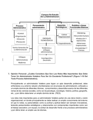 Campos De Estudio 
De La Administracion 
Pensamiento 
administrativo 
ENFOQUES 
TECNOLÓGICOS 
Tendencias y 
enfoques 
administrativos 
Proceso 
Administrativo 
•Control 
•Organización 
•Dirección 
•Planeación 
Teorías Generales De 
La Administración 
Enfoques 
Administrativos 
Modernos 
Aspectos 
Estratégicos 
Cultura 
Organizacional 
Funcionales Básicas 
Emprendimiento 
Ámbitos o Areas 
•Marketing 
•Desarrollo Humano 
•Producción Y 
Operaciones 
•Relaciones 
Empresariales 
•Contabilidad Y 
Finanzas 
Investigación y 
Desarrollo 
7. Opinión Personal: ¿Cuáles Considera Que Son Los Retos Más Importantes Que Debe 
Tener Un Administrador Hotelero Para Ser Un Excelente Profesional? (Figura 1-10 Del 
Texto Proceso Administrativo). 
Principalmente un administrador hotelero para lograr un apto desarrollo profesional, debe 
enfrentarse a su entorno natural y familiarizarse con el proceso de administración, enfocado a 
un amplio dominio de diferentes idiomas, conocimientos y desarrollos acerca de las diferentes 
ramas de las ciencias sociales, como son la psicología, sociología, historia, política, geografía, 
etc., y por último debe tener un amplio dominio de las (TICS). 
Los retos más importantes para un administrador hotelero parten de una clara misión y visión 
organizacional, en donde principalmente se debe realizar un amplio conocimiento del entorno 
en que lo rodea, su personalidad; como su actitud y aptitud deben ser siempre innovadoras, 
teniendo pensamientos estratégicos y relacionarlos con componentes importantes como son 
el trabajo asociativo y en equipo, la actitud de desarrollo frente a los procesos administrativos 
y por último tener un amplio uso de idiomas. 
