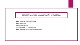 Culturización corporativa.
Planeación.
Organización.
Dirección y Coordinación.
Control y Mejoramiento Continuo..
PROCESO BÁSICO DE ADMINISTRACIÓN DE EMPRESAS
 