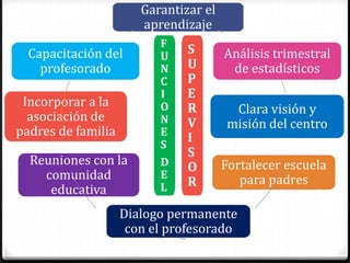 Garantizar el
                       aprendizaje
                          F
  Capacitación del        U
                               S       Análisis trimestral
    profesorado           N    U        de estadísticos
                          C    P
                          I    E
 Incorporar a la          O    R        Clara visión y
  asociación de           N    V       misión del centro
padres de familia         E
                               I
                          S
                               S
  Reuniones con la        D            Fortalecer escuela
                               O
    comunidad             E
                               R          para padres
     educativa            L

                    Dialogo permanente
                     con el profesorado
 