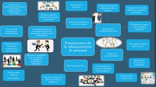 Fundamentos de
la administración
de personal
Funciones: Planifica y
provee los cargos
Sus objetivos
fundamentales son
Entre sus
características:
Principales desafíos:
Externos: originados
por los cambios
tecnológicos,
económicos y
culturales.
La administración de
personal Promueve el
desempeño eficiente de los
trabajadores.
Con el fin de
aumentar la
productividad
Se basa en la
organización, desarrollo,
planeación y
coordinación de
estrategias
Evalúa, capacita y
realiza movimientos
de personal.
Remunera al
personal
sociales: conjunto de
obligaciones de la
empresa.
Funcionales: lograr
los resultados
esperados
Selecciona y
recluta a los
empleados
Cumplimiento de
las leyes laborales
de la empresa.
Internos: surgen de
factores como los
sindicatos
Internacionales:
estrategia
corporativa a
escala global
Profesionales:
diploma
universitario.
Corporativos: brinda
soluciones de ultima
generación.
Personales: esencial
para el éxito.
Evaluación de
competencia
 