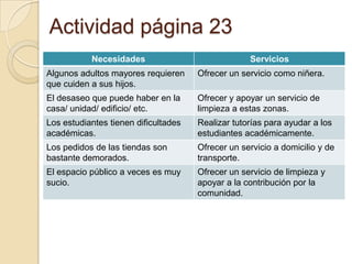 Actividad página 23
           Necesidades                             Servicios
Algunos adultos mayores requieren     Ofrecer un servicio como niñera.
que cuiden a sus hijos.
El desaseo que puede haber en la      Ofrecer y apoyar un servicio de
casa/ unidad/ edificio/ etc.          limpieza a estas zonas.
Los estudiantes tienen dificultades   Realizar tutorías para ayudar a los
académicas.                           estudiantes académicamente.
Los pedidos de las tiendas son        Ofrecer un servicio a domicilio y de
bastante demorados.                   transporte.
El espacio público a veces es muy     Ofrecer un servicio de limpieza y
sucio.                                apoyar a la contribución por la
                                      comunidad.
 