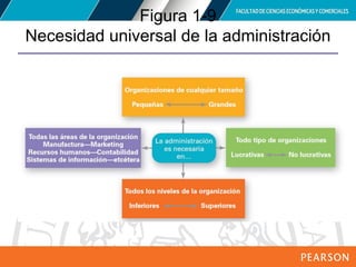 Copyright © 2012 Pearson Education,
Inc. Publishing as Prentice Hall
Figura 1-9
Necesidad universal de la administración
 
