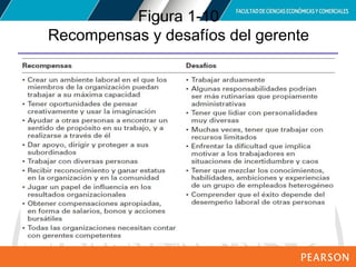 Copyright © 2012 Pearson Education,
Inc. Publishing as Prentice Hall
Figura 1-10
Recompensas y desafíos del gerente
 