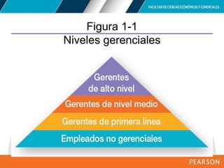Copyright © 2012 Pearson Education,
Inc. Publishing as Prentice Hall
Figura 1-1
Niveles gerenciales
 