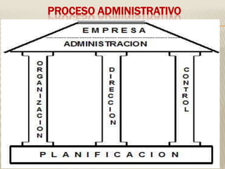PROCESO ADMINISTRATIVO
 