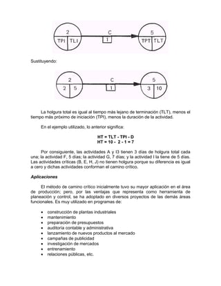 Sustituyendo:
La holgura total es igual al tiempo más lejano de terminación (TLT), menos el
tiempo más próximo de iniciación (TPI), menos la duración de la actividad.
En el ejemplo utilizado, lo anterior significa:
HT = TLT - TPI - D
HT = 10 - 2 - 1 = 7
Por consiguiente, las actividades A y I3 tienen 3 días de holgura total cada
una; la actividad F, 5 días; la actividad G, 7 días; y la actividad I la tiene de 5 días.
Las actividades críticas (B, E, H, J) no tienen holgura porque su diferencia es igual
a cero y dichas actividades conforman el camino crítico.
Aplicaciones
El método de camino crítico inicialmente tuvo su mayor aplicación en el área
de producción; pero, por las ventajas que representa como herramienta de
planeación y control, se ha adoptado en diversos proyectos de las demás áreas
funcionales. Es muy utilizado en programas de:
• construcción de plantas industriales
• mantenimiento
• preparación de presupuestos
• auditoría contable y administrativa
• lanzamiento de nuevos productos al mercado
• campañas de publicidad
• investigación de mercados
• entrenamiento
• relaciones públicas, etc.
 