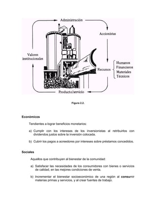 Figura 2.2.
Económicos
Tendientes a lograr beneficios monetarios:
a) Cumplir con los intereses de los inversionistas al retribuirlos con
dividendos justos sobre la inversión colocada.
b) Cubrir los pagos a acreedores por intereses sobre préstamos concedidos.
Sociales
Aquellos que contribuyen al bienestar de la comunidad:
a) Satisfacer las necesidades de los consumidores con bienes o servicios
de calidad, en las mejores condiciones de venta.
b) Incrementar el bienestar socioeconómico de una región al consumir
materias primas y servicios, y al crear fuentes de trabajo.
 