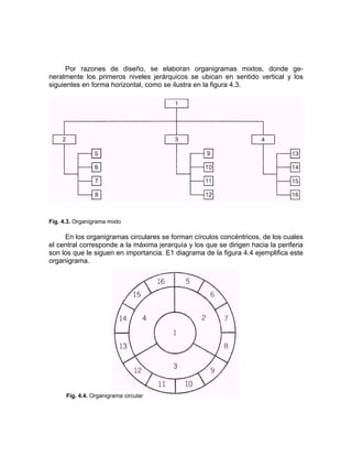Por razones de diseño, se elaboran organigramas mixtos, donde ge-
neralmente los primeros niveles jerárquicos se ubican en sentido vertical y los
siguientes en forma horizontal, como se ilustra en la figura 4.3.
Fig. 4.3. Organigrama mixto
En los organigramas circulares se forman círculos concéntricos, de los cuales
el central corresponde a la máxima jerarquía y los que se dirigen hacia la periferia
son los que le siguen en importancia. E1 diagrama de la figura 4.4 ejemplifica este
organigrama.
Fig. 4.4. Organigrama circular
 