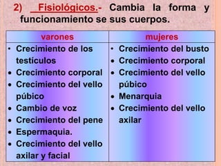 2) Fisiológicos.- Cambia la forma y
funcionamiento se sus cuerpos.
varones mujeres
• Crecimiento de los
testículos
 Crecimiento corporal
 Crecimiento del vello
púbico
 Cambio de voz
 Crecimiento del pene
 Espermaquia.
 Crecimiento del vello
axilar y facial
• Crecimiento del busto
 Crecimiento corporal
 Crecimiento del vello
púbico
 Menarquia
 Crecimiento del vello
axilar
 