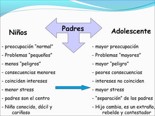 Padres
Niños Adolescente
- preocupación “normal”
- Problemas “pequeños”
- menos “peligros”
- consecuencias menores
- coinciden intereses
- menor stress
- padres son el centro
- Niño conocido, dócil y
cariñoso
- mayor preocupación
- Problemas “mayores”
- mayor “peligro”
- peores consecuencias
- intereses no coinciden
- mayor stress
- “separación” de los padres
- Hijo cambia, es un extraño,
rebelde y contestador
 