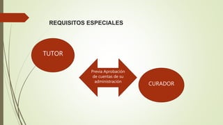 REQUISITOS ESPECIALES
.
TUTOR
CURADOR
Previa Aprobación
de cuentas de su
administración
 