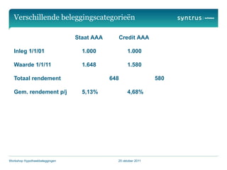Verschillende beleggingscategorieën

                                Staat AAA         Credit AAA

   Inleg 1/1/01                   1.000             1.000

   Waarde 1/1/11                  1.648             1.580

   Totaal rendement                         648                 580

   Gem. rendement p/j             5,13%             4,68%




Workshop Hypotheekbeleggingen                 25 oktober 2011
 