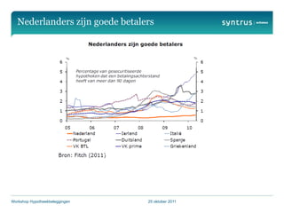 Nederlanders zijn goede betalers




Workshop Hypotheekbeleggingen    25 oktober 2011
 
