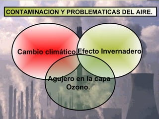 CONTAMINACION Y PROBLEMATICAS DEL AIRE.




   Cambio climático.Efecto Invernadero


           Agujero en la capa
                Ozono.
 