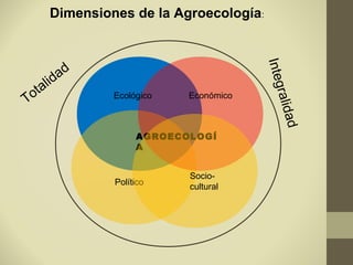 Dimensiones de la Agroecología:




                                         Integ
          ad
       lid
  ta
To




                                          ralid
                Ecológico   Económico




                                            ad
                     AGROECOLOGÍ
                     A


                            Socio-
                Político
                            cultural
 