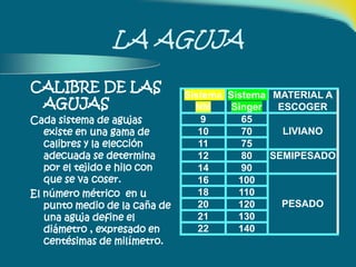 CALIBRE DE LAS
AGUJAS
Cada sistema de agujas
existe en una gama de
calibres y la elección
adecuada se determina
por el tejido e hilo con
que se va coser.
El número métrico en u
punto medio de la caña de
una aguja define el
diámetro , expresado en
centésimas de milímetro.
LA AGUJA
Sistema
NM
Sistema
Singer
MATERIAL A
ESCOGER
9 65
LIVIANO10 70
11 75
12 80 SEMIPESADO
14 90
16 100
PESADO
18 110
20 120
21 130
22 140
 