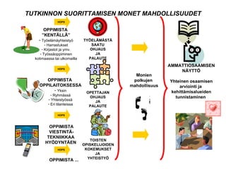 TUTKINNON SUORITTAMISEN MONET MAHDOLLISUUDET OPPIMISTA  ” KENTÄLLÄ” Työelämäyhteistyö Harrastukset Kirjastot ja ymv. Työssäoppiminen kotimaassa tai ulkomailla OPPIMISTA  OPPILAITOKSESSA Yksin Ryhmässä Yhteistyössä Eri tilanteissa OPPIMISTA VIESTINTÄ- TEKNIIKKAA  HYÖDYNTÄEN  Monien polkujen  mahdollisuus AMMATTIOSAAMISEN NÄYTTÖ Yhteinen osaamisen arviointi ja  kehittämisalueiden tunnistaminen  TYÖELÄMÄSTÄ SAATU OHJAUS JA PALAUTE OPETTAJAN OHJAUS JA PALAUTE HOPS HOPS HOPS HOPS TOISTEN OPISKELIJOIDEN KOKEMUKSET JA  YHTEISTYÖ OPPIMISTA ... 
