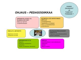 OHJAUS – PEDAGOGIIKKAA OPPIMISTILANTEET  JA  MAHDOLLISUUDET Ohjaavaa opetusta Työpaikkaohjaajat MÄÄRITELLÄÄN MITEN/MISSÄ OPITAAN Työssäoppiminen  Tapahtumat, eri tilanteet  Tieto- ja viestintätekniikan hyödyntäminen MATKAILUPEDAGOGISET TEHTÄVÄT Tutkinnon osien kokonaisuuksien hallinta työpaikalla OHJAAVA ARVIOINTI Oppimisen arviointi Osaamisen arviointi OPPIMISTEHTÄVÄT Ohjaavia Käytännön toteuttamista / tuottamista Tiedon soveltaminen tekemiseen OHJAUS Henkilökohtainen vuorovaikutteisuus Sähköposti Optima Blogi ja puhelin KAIKKI OHJAAVAT JA TUKEVAT  TOISIAAN ? 