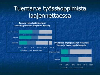 Tuentarve työssäoppimista laajennettaessa 