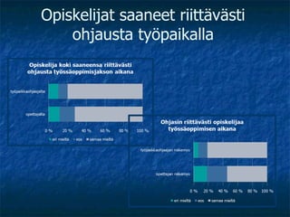 Opiskelijat saaneet riittävästi ohjausta työpaikalla 