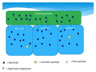 Työssäoppiminen




        Ryhmä A                 Ryhmä B            Ryhmä C




                              = Ammatin opettaja      = Atto-opettaja
= Opiskelija

= Oppimisen tukipalvelut
 