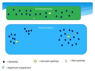 Työssäoppiminen




                              Ryhmä A,B ja C




                              = Ammatin opettaja   = Atto-opettaja
= Opiskelija

= Oppimisen tukipalvelut
 