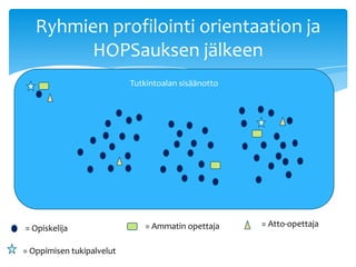 Ryhmien profilointi orientaation ja
        HOPSauksen jälkeen
                           Tutkintoalan sisäänotto




                              = Ammatin opettaja     = Atto-opettaja
= Opiskelija

= Oppimisen tukipalvelut
 