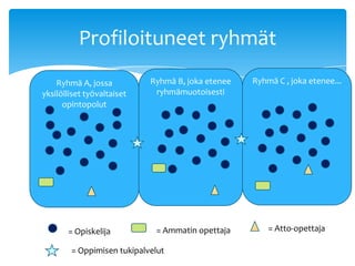 Profiloituneet ryhmät
    Ryhmä A, jossa          Ryhmä B, joka etenee   Ryhmä C , joka etenee...
yksilölliset työvaltaiset    ryhmämuotoisesti
      opintopolut




       = Opiskelija          = Ammatin opettaja        = Atto-opettaja

        = Oppimisen tukipalvelut
 