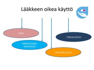 Lääkkeen oikea käyttö



TEHO
                           TURVALLISUUS

  TARKOITUKSEN-
   MUKAISUUS

                  TALOUDELLISUUS
 